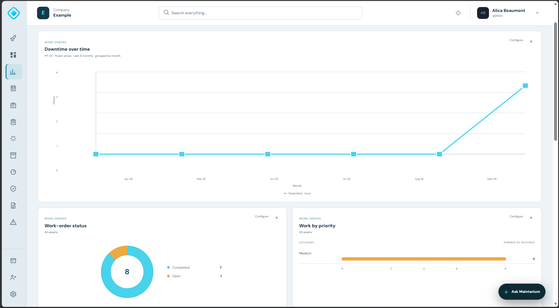 Maintarium maintenance reporting dashboard used to review maintenance performance